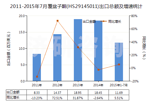 2011-2015年7月覆盆子酮(HS29145011)出口總額及增速統(tǒng)計(jì)